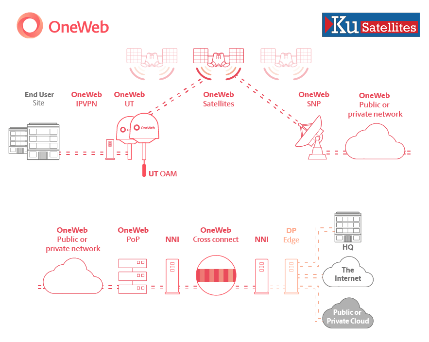 OneWeb Network Diagram